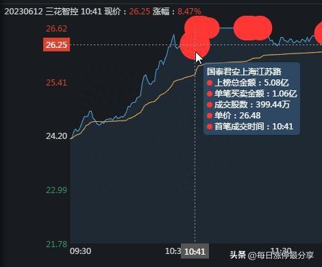 5大游资如何操作？炒股养家很猛啊！抛出3.41亿剑桥科技