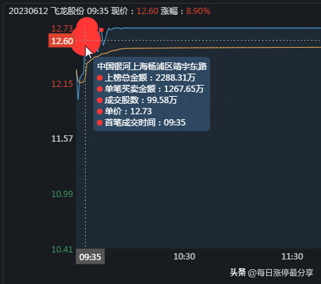 5大游资如何操作？炒股养家很猛啊！抛出3.41亿剑桥科技