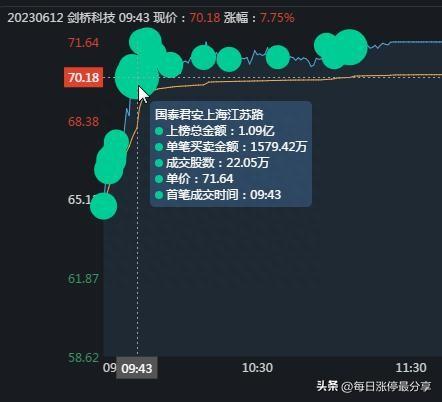 5大游资如何操作？炒股养家很猛啊！抛出3.41亿剑桥科技