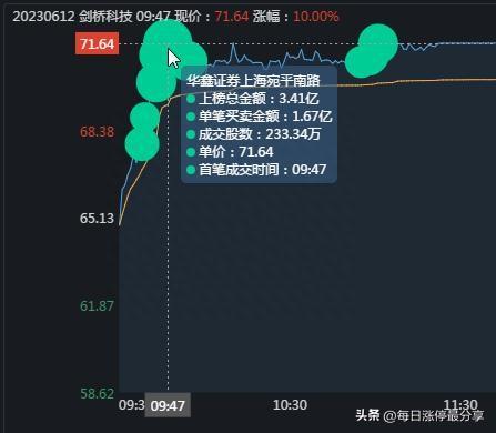 5大游资如何操作？炒股养家很猛啊！抛出3.41亿剑桥科技