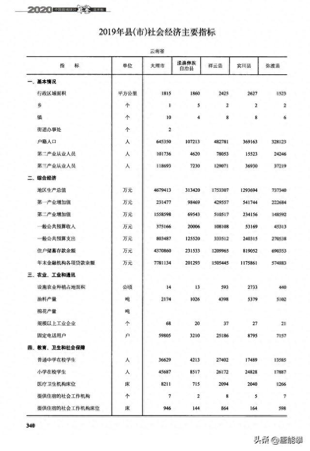 云南大理祥云、宾川、弥渡、南涧、巍山现状观察