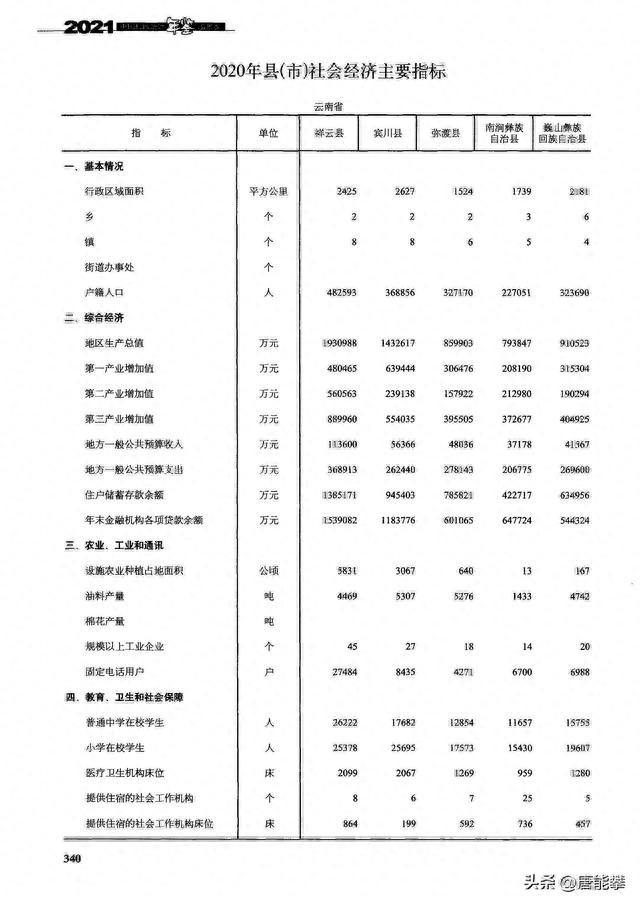 云南大理祥云、宾川、弥渡、南涧、巍山现状观察