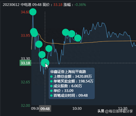 5大游资如何操作？炒股养家很猛啊！抛出3.41亿剑桥科技