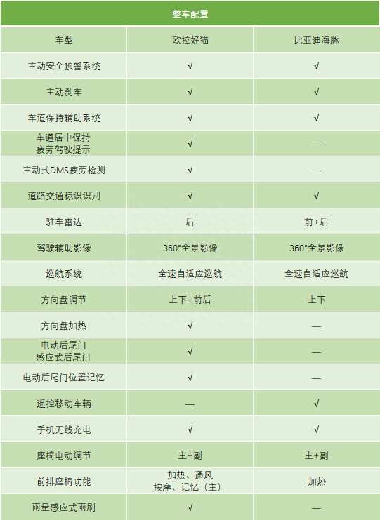 13万买电车，欧拉好猫和比亚迪海豚怎么选？全面对比后差距明显