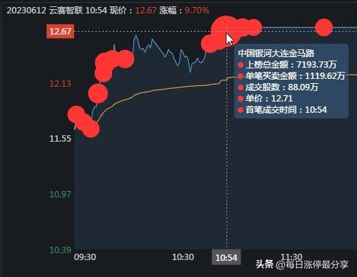 5大游资如何操作？炒股养家很猛啊！抛出3.41亿剑桥科技