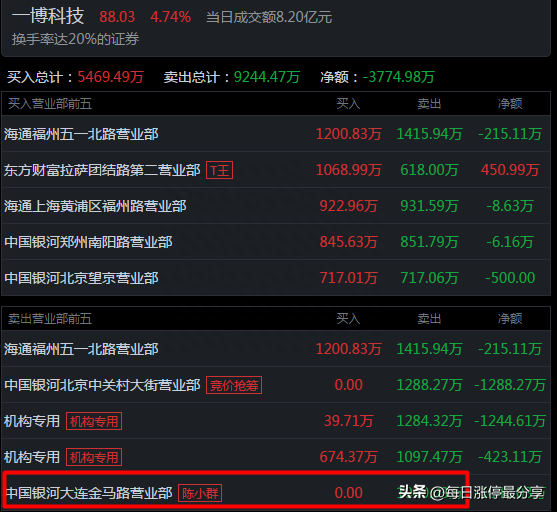 5大游资如何操作？炒股养家很猛啊！抛出3.41亿剑桥科技