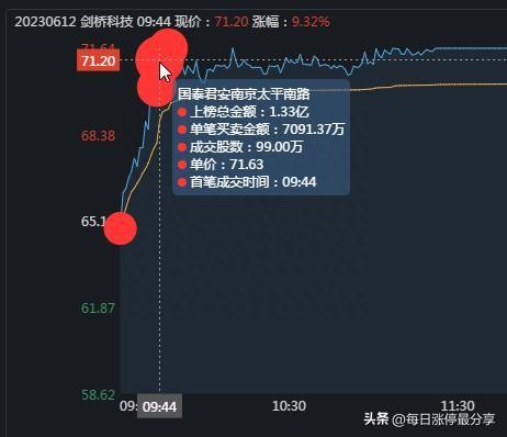 5大游资如何操作？炒股养家很猛啊！抛出3.41亿剑桥科技