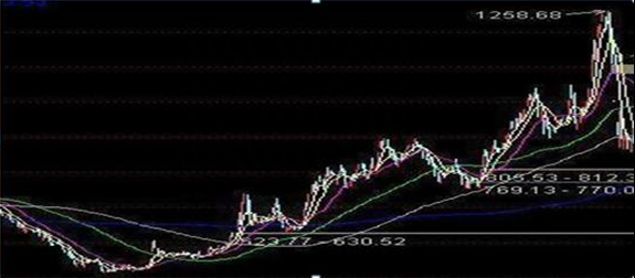 A股历轮牛市规律：为什么A股持续了10年3000点？这是一篇具有含金量的股市文章