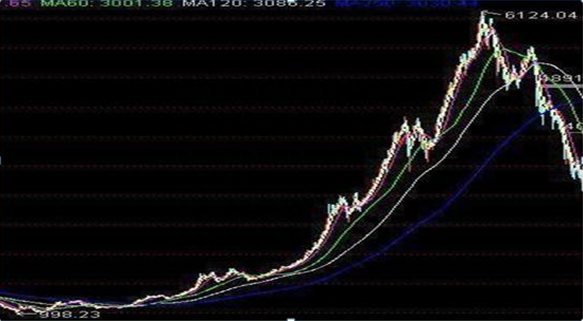 A股历轮牛市规律：为什么A股持续了10年3000点？这是一篇具有含金量的股市文章