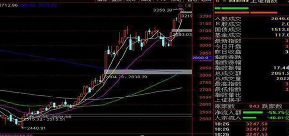 A股历轮牛市规律：为什么A股持续了10年3000点？这是一篇具有含金量的股市文章