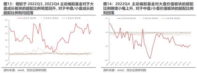 2022Q4基金持仓深度分析