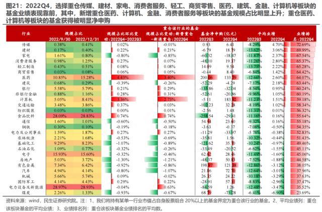 2022Q4基金持仓深度分析