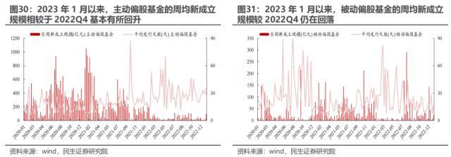 2022Q4基金持仓深度分析