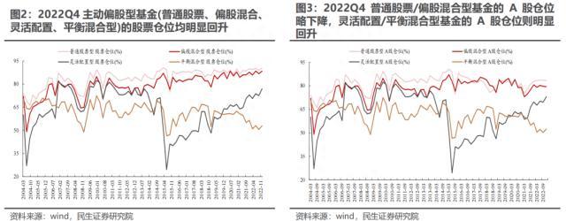 2022Q4基金持仓深度分析