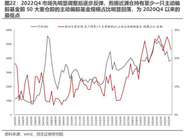 2022Q4基金持仓深度分析