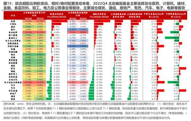 2022Q4基金持仓深度分析