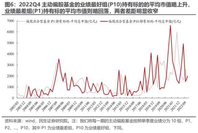 2022Q4基金持仓深度分析