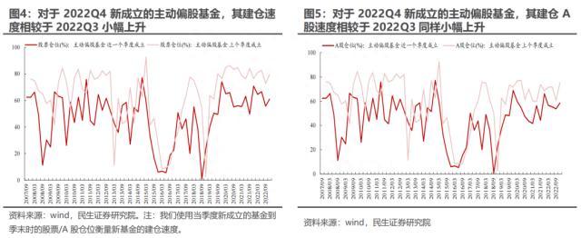 2022Q4基金持仓深度分析