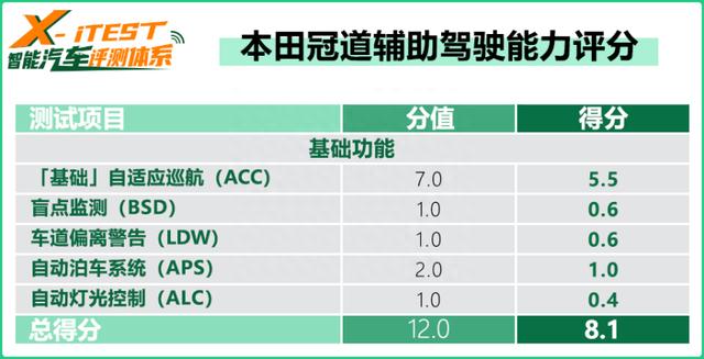 曾经的先驱者如今是什么水平？测HondaSENSING驾驶辅助系统