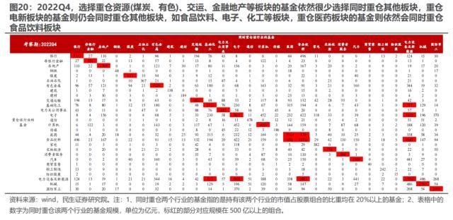 2022Q4基金持仓深度分析