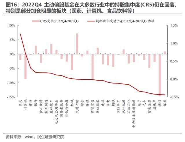 2022Q4基金持仓深度分析