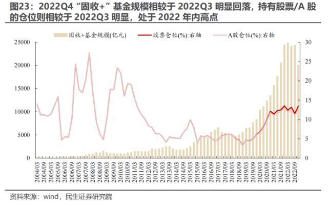 2022Q4基金持仓深度分析