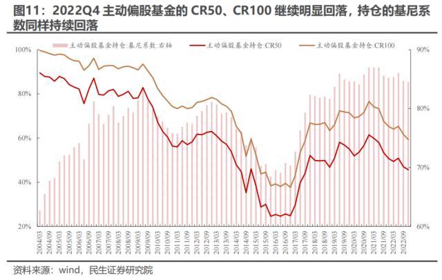 2022Q4基金持仓深度分析