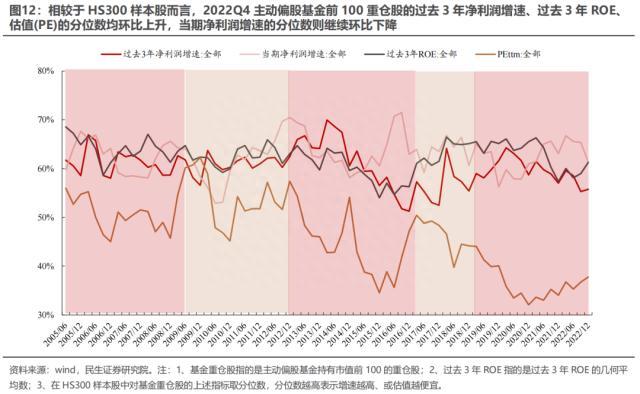 2022Q4基金持仓深度分析