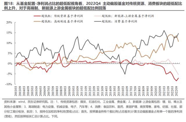 2022Q4基金持仓深度分析