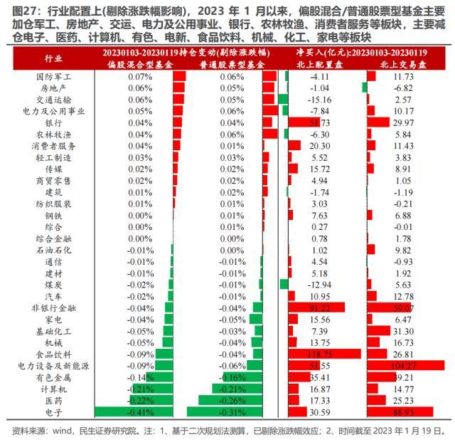 2022Q4基金持仓深度分析