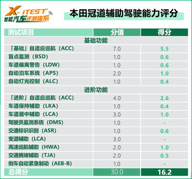 曾经的先驱者如今是什么水平？测HondaSENSING驾驶辅助系统