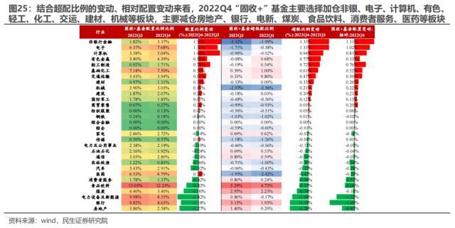 2022Q4基金持仓深度分析