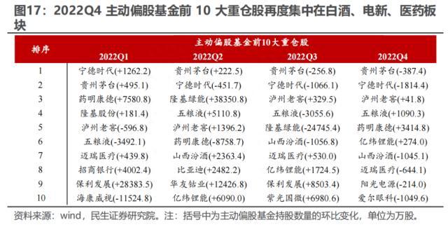 2022Q4基金持仓深度分析