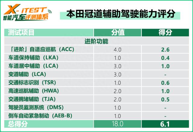 曾经的先驱者如今是什么水平？测HondaSENSING驾驶辅助系统