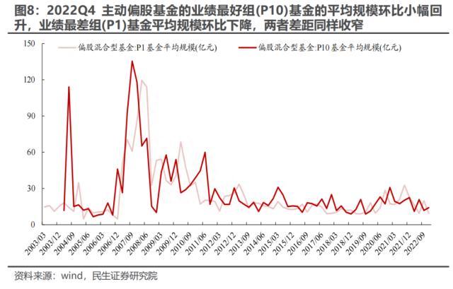 2022Q4基金持仓深度分析