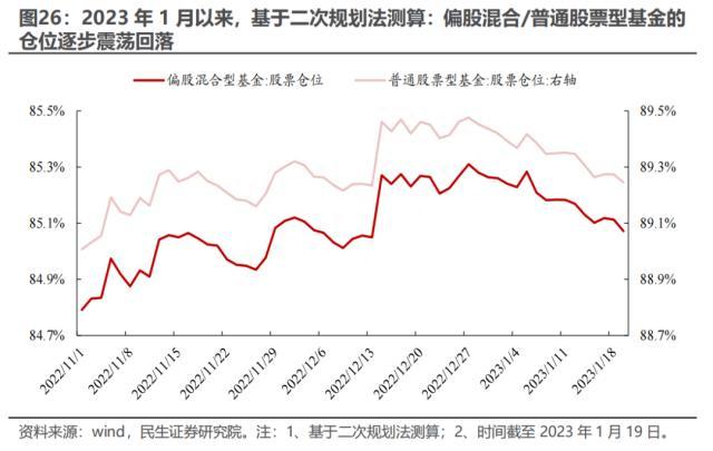 2022Q4基金持仓深度分析