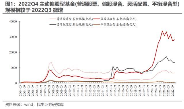 2022Q4基金持仓深度分析