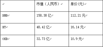 平台币中的潜力股，OKB价值问鼎平台币