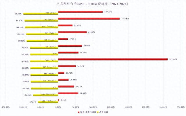 探索熊市中的平台币表现，竟超过大部分人预期？