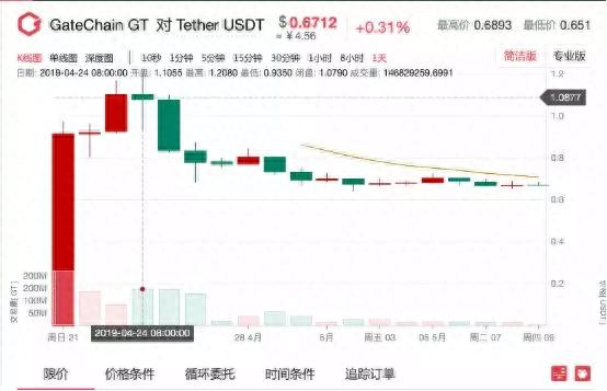 Gate急了