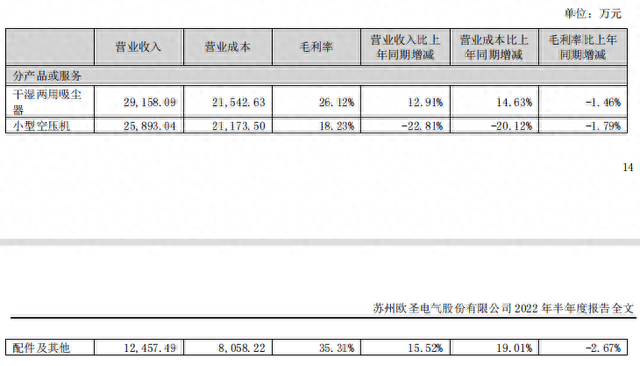 营收破10亿！净利增幅170%，华东大卖是如何做到的？