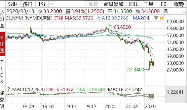 昨日ICU，今日KTV！多国救市、放水，下周会咋样？