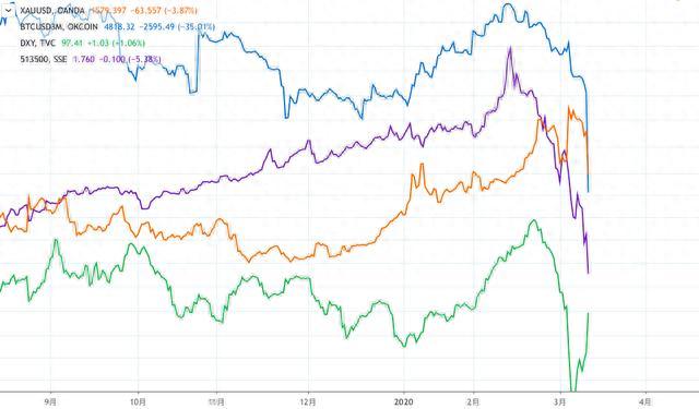 OKEx投研：为何在全球股市暴跌的背景下，被誉为避险资产的黄金、比特币也难逃厄运？