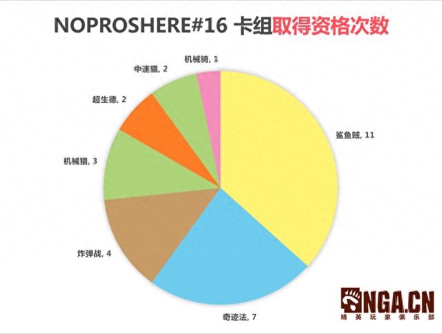 《炉石传说》NPH赛事周报：鲨鱼贼依然乘风破浪