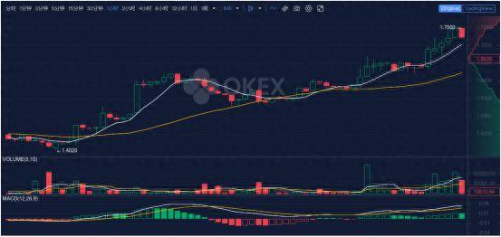 OKB登Bitfinex“走出去”将成常态