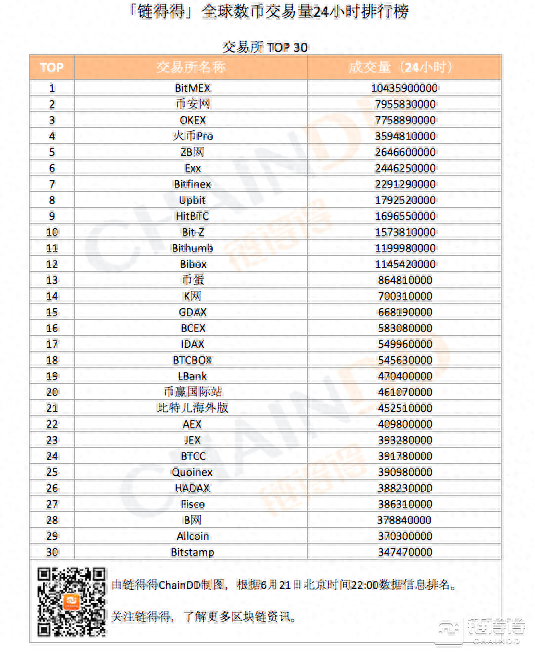 「得得交易榜」OKB单日跌幅超9%，币安交易所本月首居交易量排行第二｜6月21日