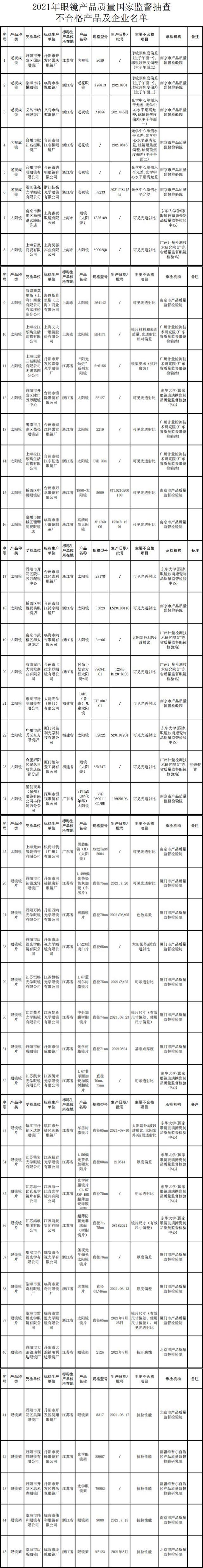 “这些品牌不能买”！眼镜行业那么暴利，为什么质量还不合格？