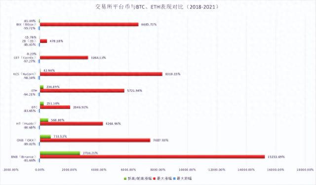 探索熊市中的平台币表现，竟超过大部分人预期？