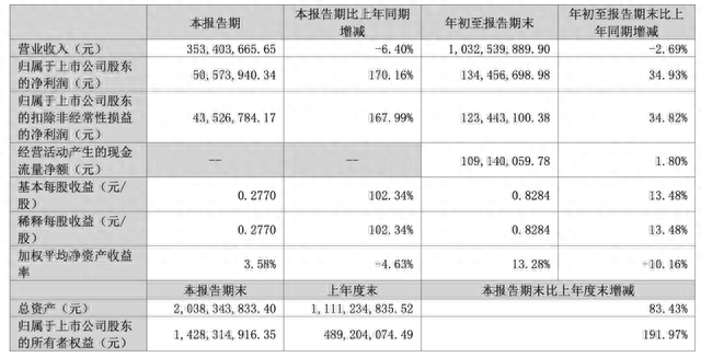 营收破10亿！净利增幅170%，华东大卖是如何做到的？