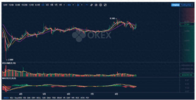 OKB逆市上涨成七夕最好礼物，OKChain持续发展超预期